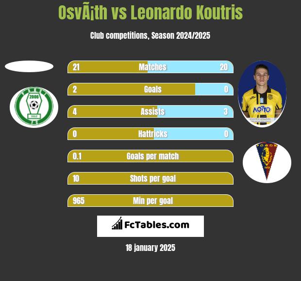 OsvÃ¡th vs Leonardo Koutris h2h player stats