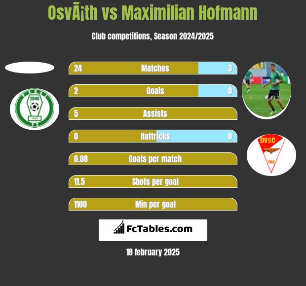 OsvÃ¡th vs Maximilian Hofmann h2h player stats