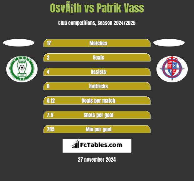 OsvÃ¡th vs Patrik Vass h2h player stats