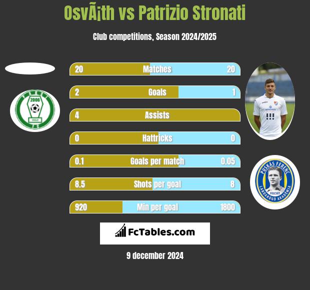 OsvÃ¡th vs Patrizio Stronati h2h player stats