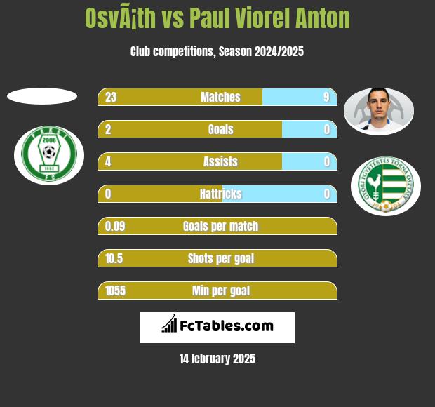 OsvÃ¡th vs Paul Viorel Anton h2h player stats