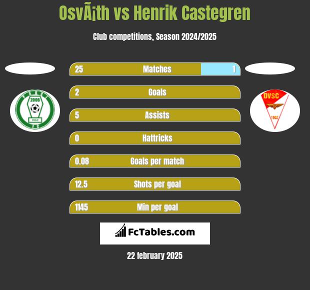 OsvÃ¡th vs Henrik Castegren h2h player stats