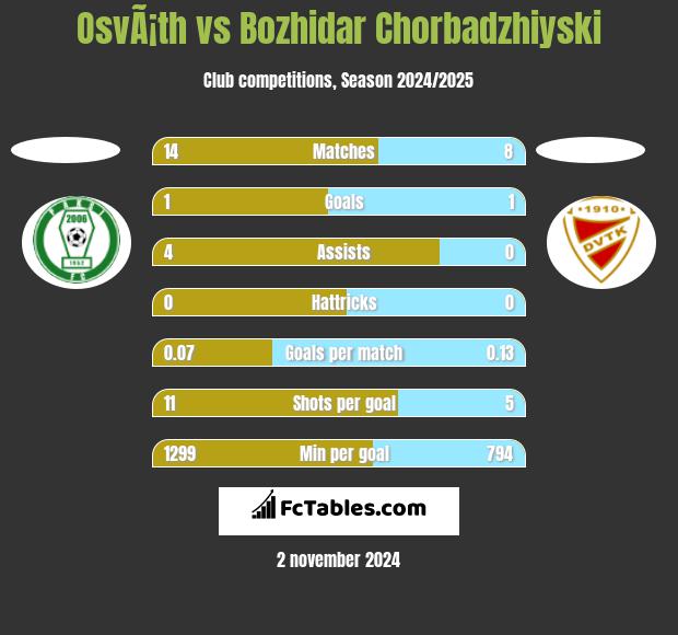 OsvÃ¡th vs Bozhidar Chorbadzhiyski h2h player stats