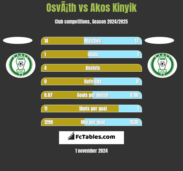 OsvÃ¡th vs Akos Kinyik h2h player stats