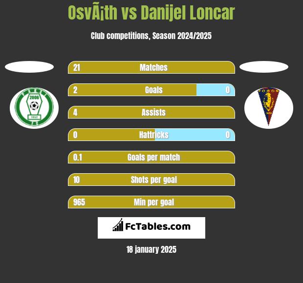 OsvÃ¡th vs Danijel Loncar h2h player stats