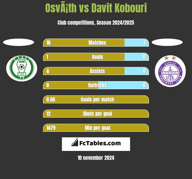 OsvÃ¡th vs Davit Kobouri h2h player stats