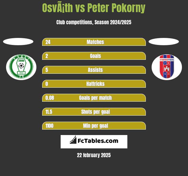 OsvÃ¡th vs Peter Pokorny h2h player stats