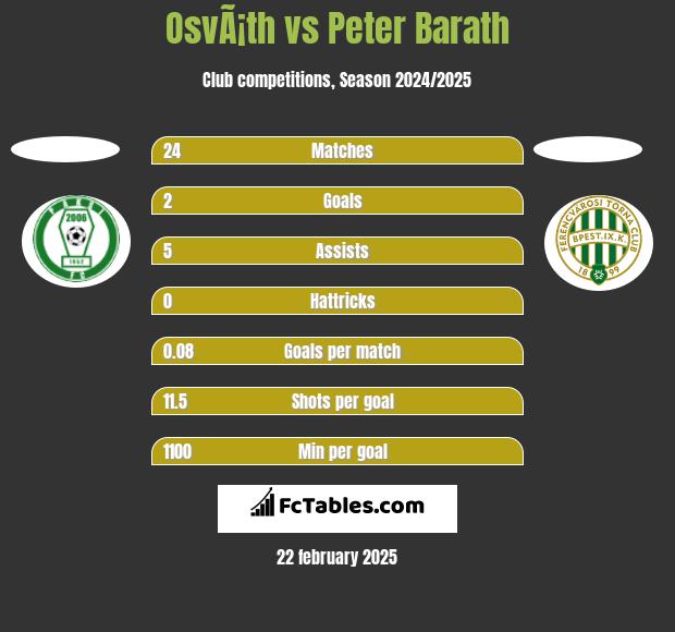 OsvÃ¡th vs Peter Barath h2h player stats