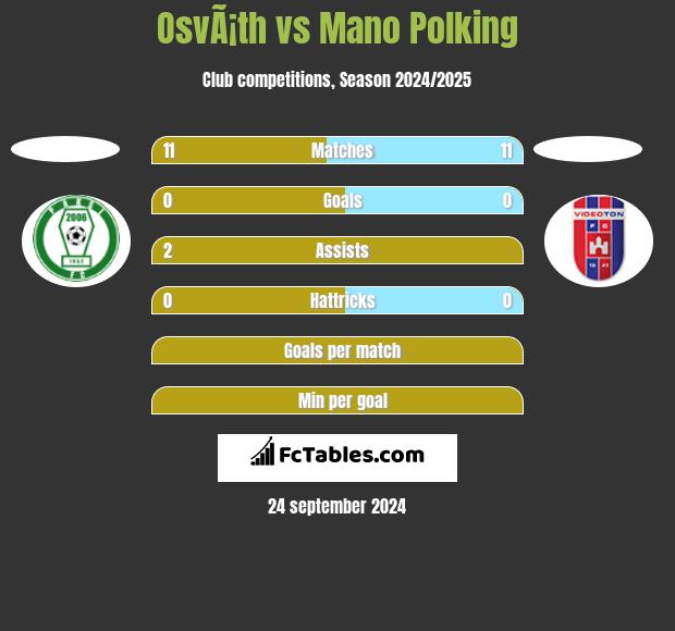 OsvÃ¡th vs Mano Polking h2h player stats