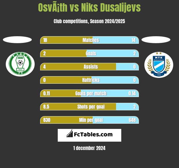 OsvÃ¡th vs Niks Dusalijevs h2h player stats