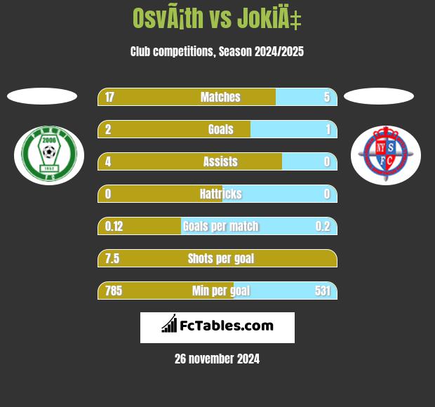 OsvÃ¡th vs JokiÄ‡ h2h player stats