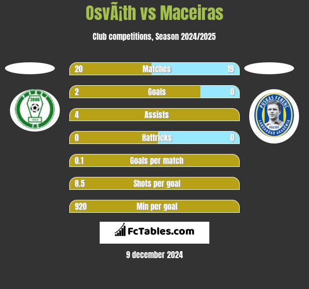 OsvÃ¡th vs Maceiras h2h player stats