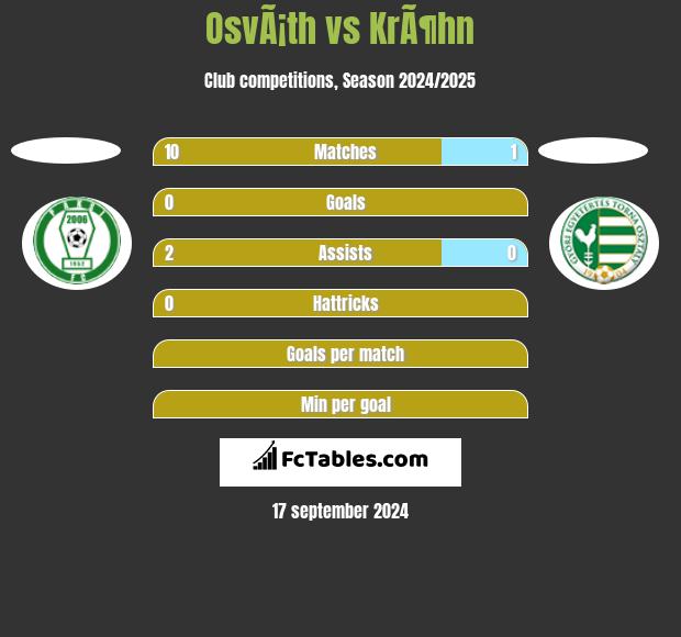 OsvÃ¡th vs KrÃ¶hn h2h player stats