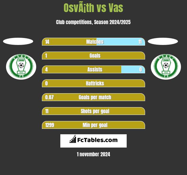 OsvÃ¡th vs Vas h2h player stats