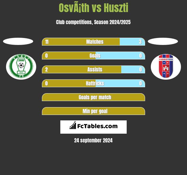 OsvÃ¡th vs Huszti h2h player stats