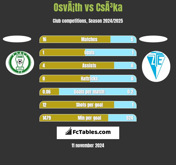 OsvÃ¡th vs CsÃ³ka h2h player stats