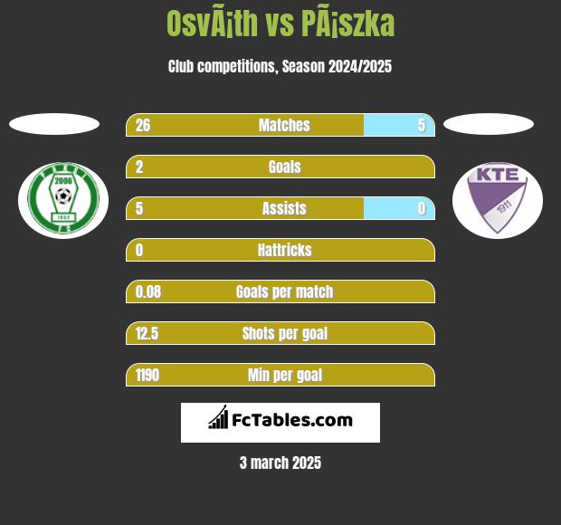 OsvÃ¡th vs PÃ¡szka h2h player stats