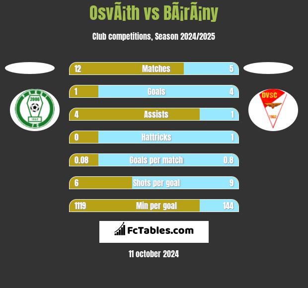 OsvÃ¡th vs BÃ¡rÃ¡ny h2h player stats