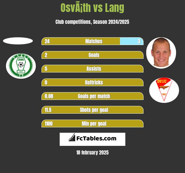 OsvÃ¡th vs Lang h2h player stats