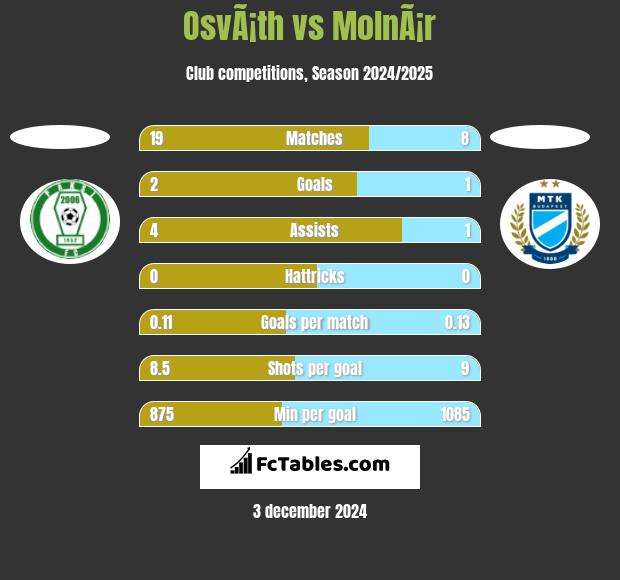 OsvÃ¡th vs MolnÃ¡r h2h player stats