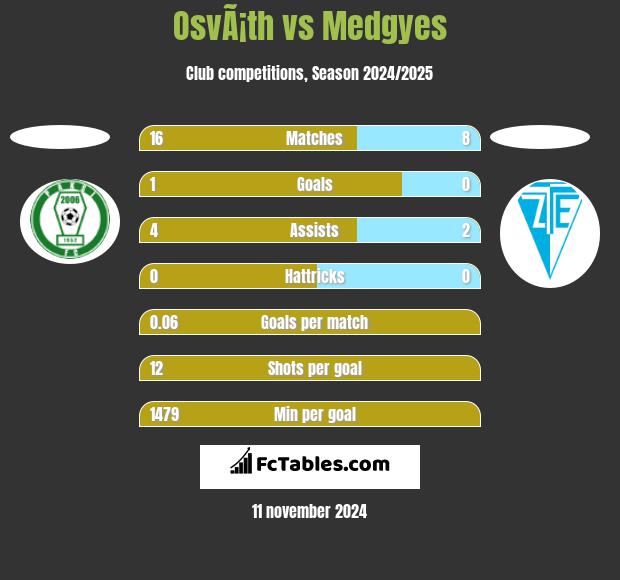 OsvÃ¡th vs Medgyes h2h player stats