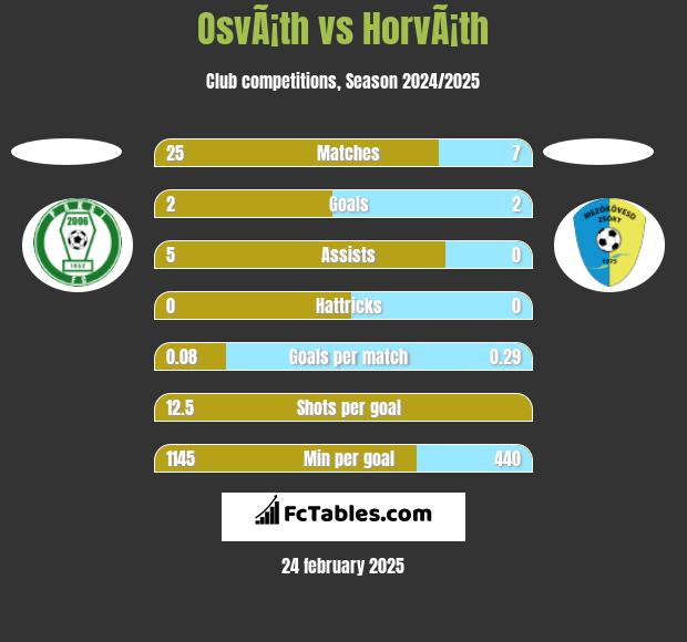 OsvÃ¡th vs HorvÃ¡th h2h player stats