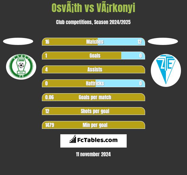 OsvÃ¡th vs VÃ¡rkonyi h2h player stats