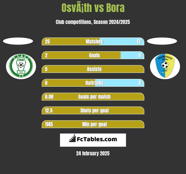 OsvÃ¡th vs Bora h2h player stats