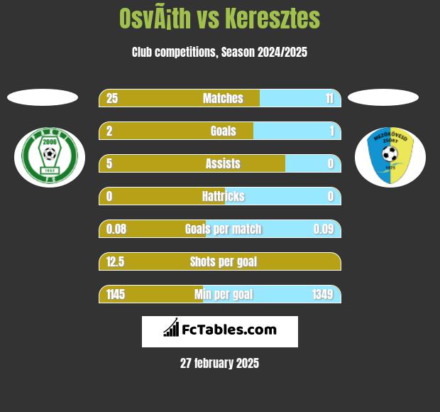 OsvÃ¡th vs Keresztes h2h player stats