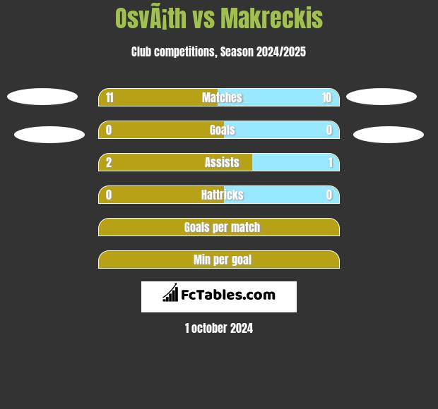 OsvÃ¡th vs Makreckis h2h player stats