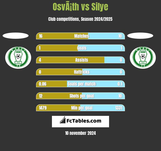 OsvÃ¡th vs Silye h2h player stats