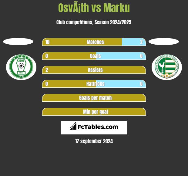 OsvÃ¡th vs Marku h2h player stats