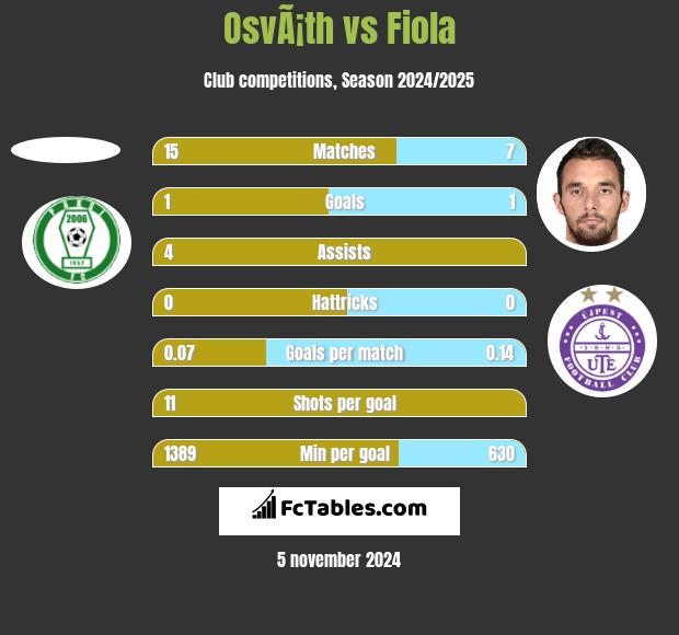 OsvÃ¡th vs Fiola h2h player stats