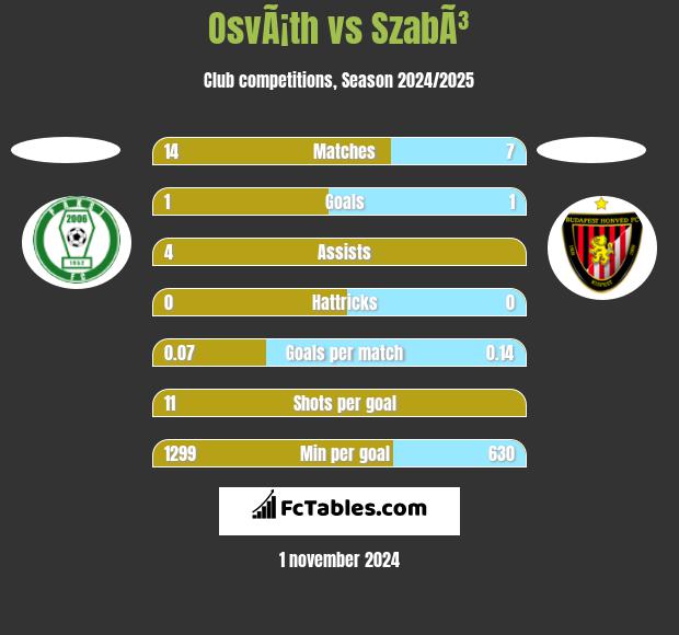 OsvÃ¡th vs SzabÃ³ h2h player stats