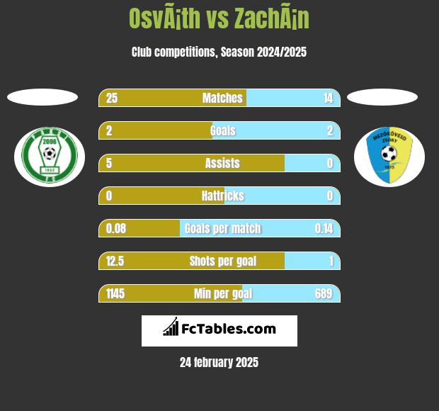 OsvÃ¡th vs ZachÃ¡n h2h player stats