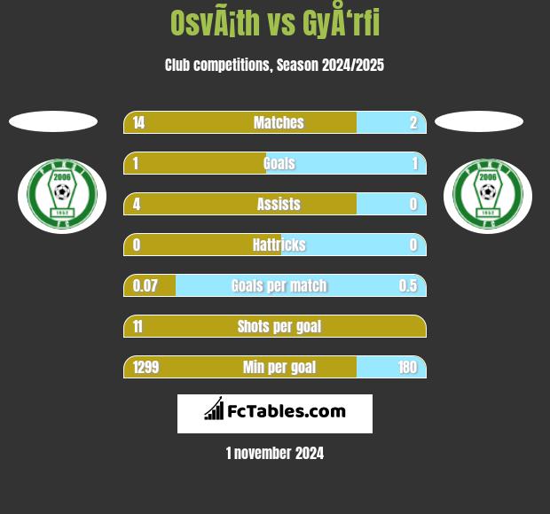 OsvÃ¡th vs GyÅ‘rfi h2h player stats