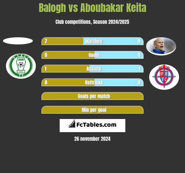 Balogh vs Aboubakar Keita h2h player stats