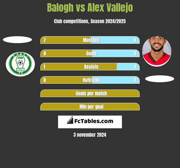 Balogh vs Alex Vallejo h2h player stats