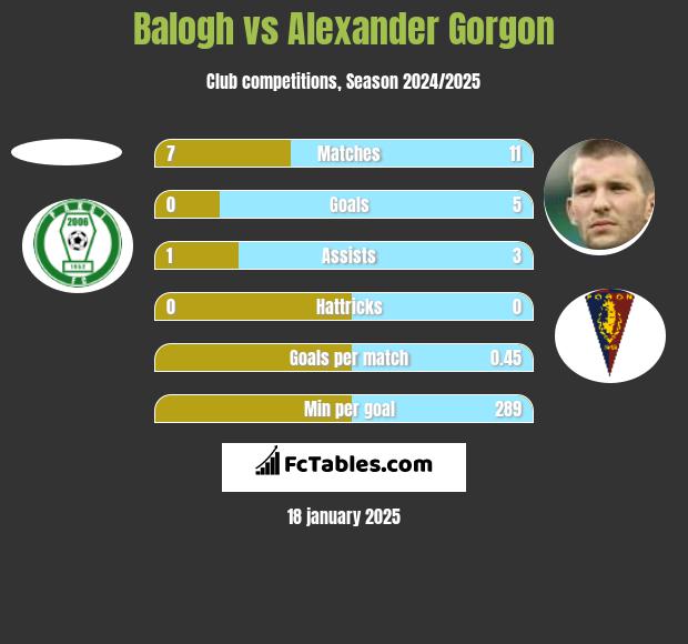 Balogh vs Alexander Gorgon h2h player stats