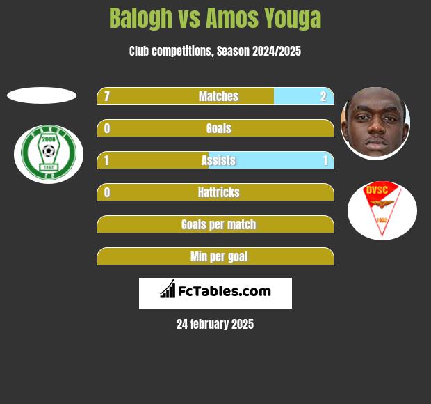 Balogh vs Amos Youga h2h player stats