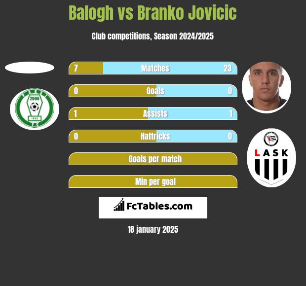 Balogh vs Branko Jovicic h2h player stats