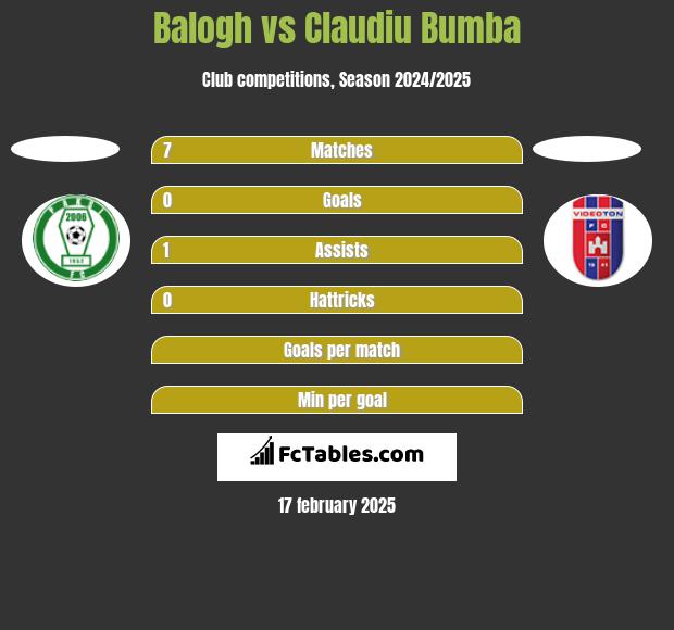 Balogh vs Claudiu Bumba h2h player stats