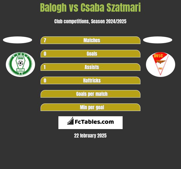 Balogh vs Csaba Szatmari h2h player stats