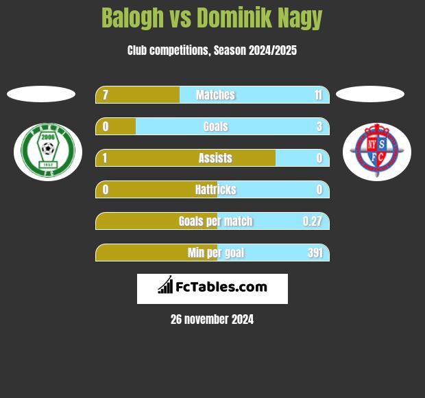 Balogh vs Dominik Nagy h2h player stats