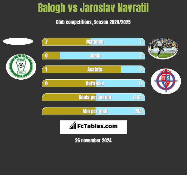 Balogh vs Jaroslav Navratil h2h player stats