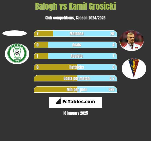 Balogh vs Kamil Grosicki h2h player stats