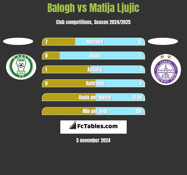 Balogh vs Matija Ljujic h2h player stats