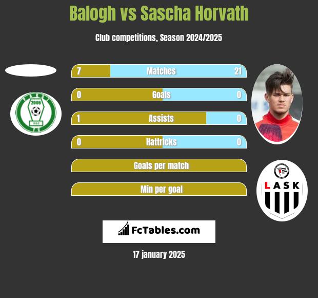 Balogh vs Sascha Horvath h2h player stats