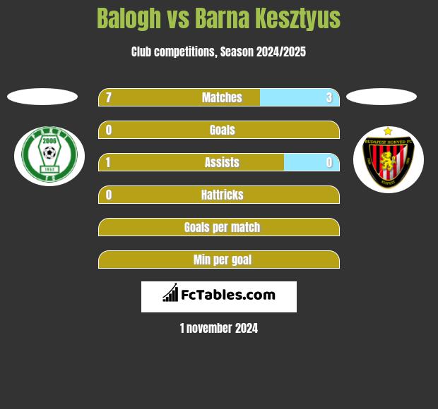 Balogh vs Barna Kesztyus h2h player stats