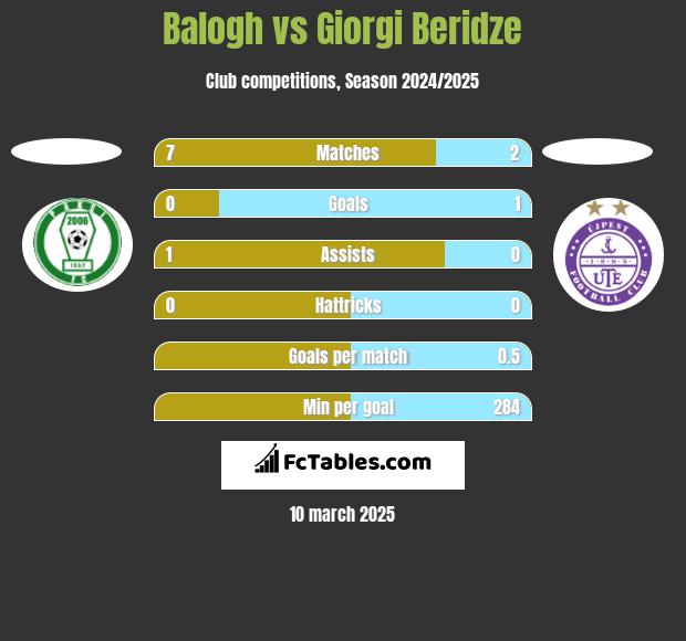 Balogh vs Giorgi Beridze h2h player stats